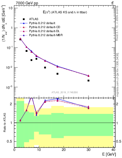 Plot of lambda.E in 7000 GeV pp collisions