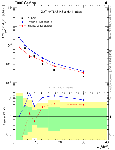 Plot of lambda.E in 7000 GeV pp collisions