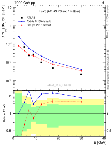Plot of lambda.E in 7000 GeV pp collisions