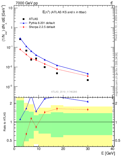 Plot of lambda.E in 7000 GeV pp collisions