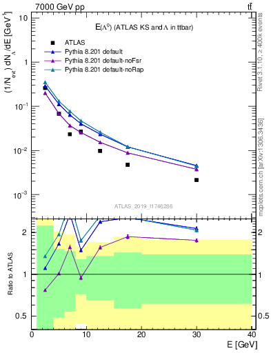 Plot of lambda.E in 7000 GeV pp collisions