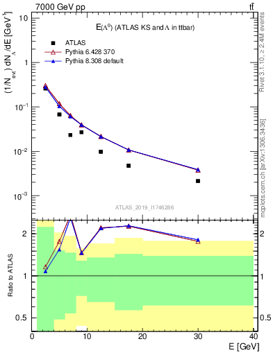 Plot of lambda.E in 7000 GeV pp collisions
