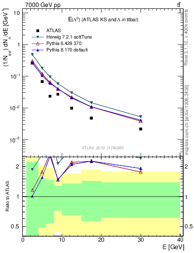 Plot of lambda.E in 7000 GeV pp collisions