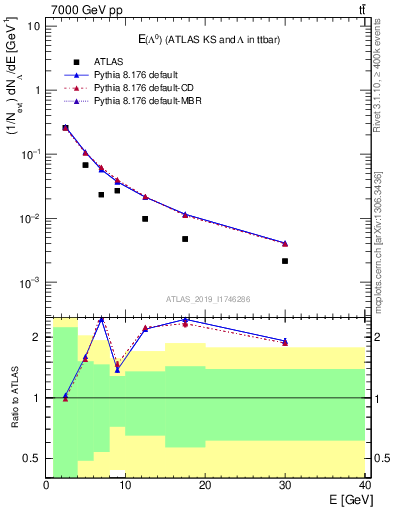 Plot of lambda.E in 7000 GeV pp collisions