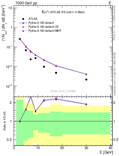 Plot of lambda.E in 7000 GeV pp collisions