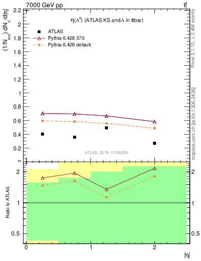 Plot of lambda.eta in 7000 GeV pp collisions
