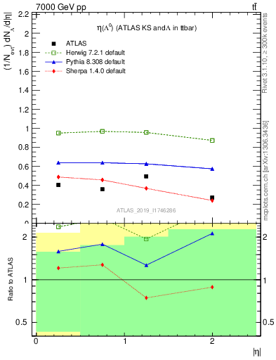 Plot of lambda.eta in 7000 GeV pp collisions