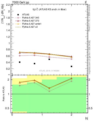 Plot of lambda.eta in 7000 GeV pp collisions