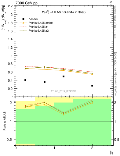 Plot of lambda.eta in 7000 GeV pp collisions
