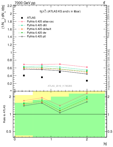 Plot of lambda.eta in 7000 GeV pp collisions