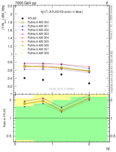 Plot of lambda.eta in 7000 GeV pp collisions