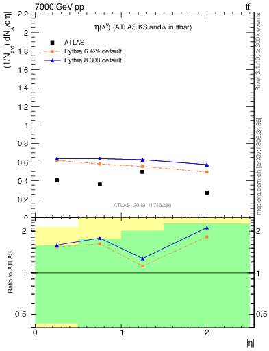 Plot of lambda.eta in 7000 GeV pp collisions