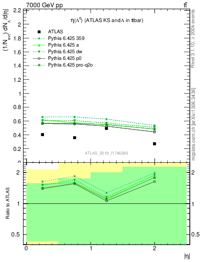 Plot of lambda.eta in 7000 GeV pp collisions