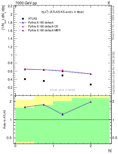 Plot of lambda.eta in 7000 GeV pp collisions