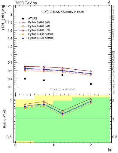 Plot of lambda.eta in 7000 GeV pp collisions