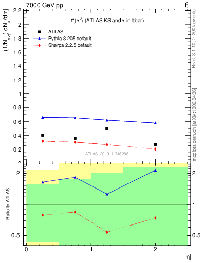 Plot of lambda.eta in 7000 GeV pp collisions
