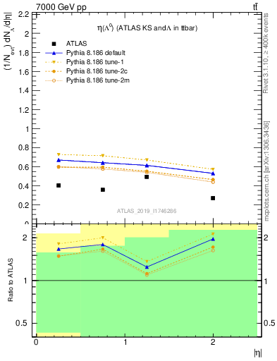 Plot of lambda.eta in 7000 GeV pp collisions