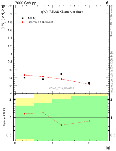 Plot of lambda.eta in 7000 GeV pp collisions