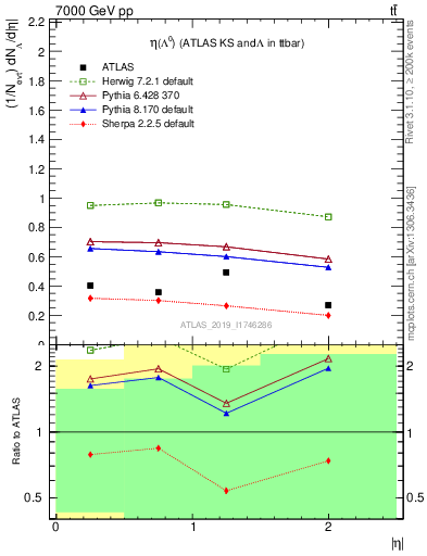 Plot of lambda.eta in 7000 GeV pp collisions