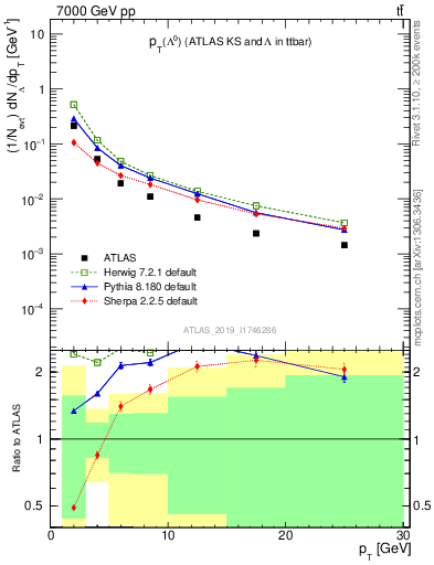 Plot of lambda.pt in 7000 GeV pp collisions