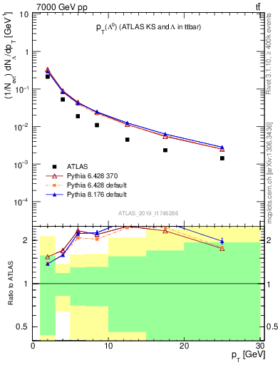 Plot of lambda.pt in 7000 GeV pp collisions