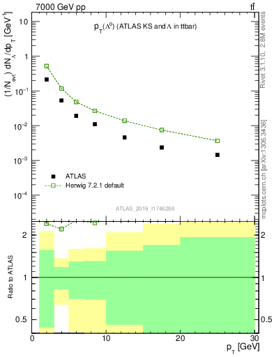 Plot of lambda.pt in 7000 GeV pp collisions