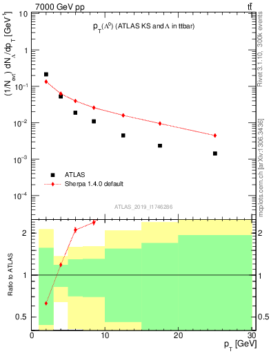 Plot of lambda.pt in 7000 GeV pp collisions