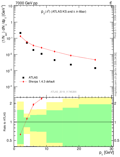 Plot of lambda.pt in 7000 GeV pp collisions