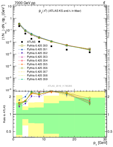 Plot of lambda.pt in 7000 GeV pp collisions