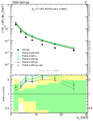 Plot of lambda.pt in 7000 GeV pp collisions