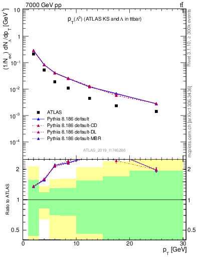 Plot of lambda.pt in 7000 GeV pp collisions
