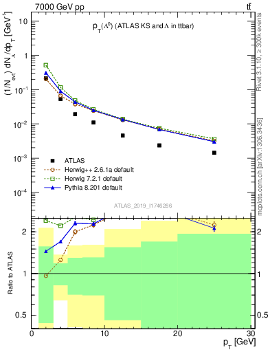 Plot of lambda.pt in 7000 GeV pp collisions