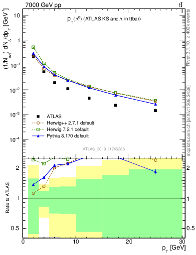 Plot of lambda.pt in 7000 GeV pp collisions