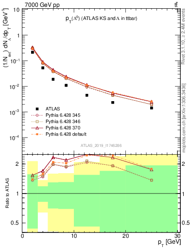 Plot of lambda.pt in 7000 GeV pp collisions