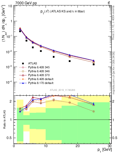 Plot of lambda.pt in 7000 GeV pp collisions