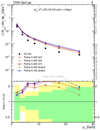 Plot of lambda.pt in 7000 GeV pp collisions