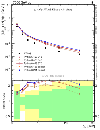 Plot of lambda.pt in 7000 GeV pp collisions