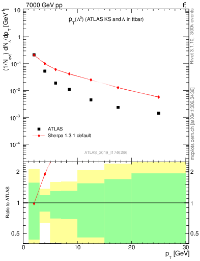 Plot of lambda.pt in 7000 GeV pp collisions