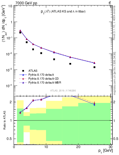 Plot of lambda.pt in 7000 GeV pp collisions