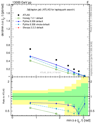 Plot of lj.dphi in 13000 GeV pp collisions