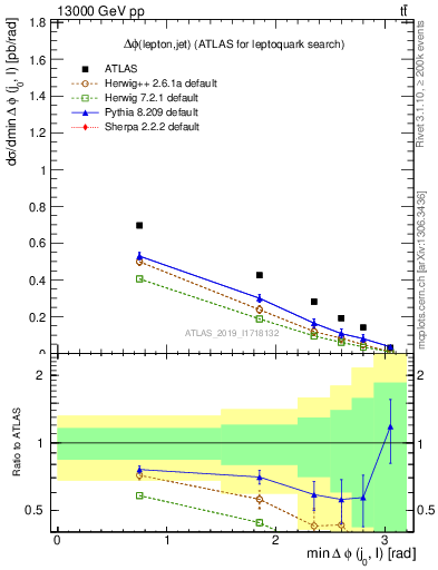 Plot of lj.dphi in 13000 GeV pp collisions