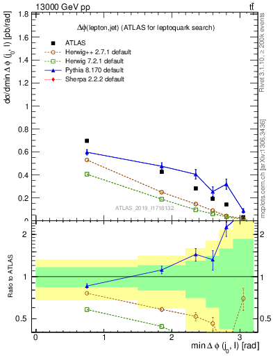 Plot of lj.dphi in 13000 GeV pp collisions