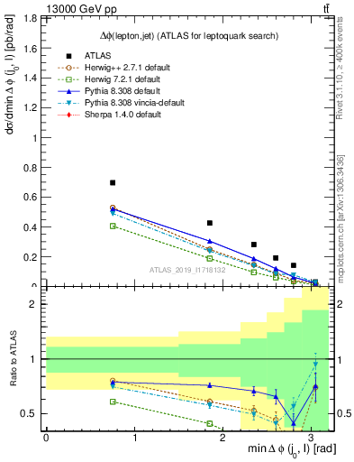 Plot of lj.dphi in 13000 GeV pp collisions