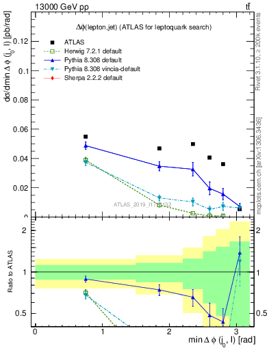 Plot of lj.dphi in 13000 GeV pp collisions