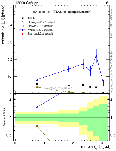 Plot of lj.dphi in 13000 GeV pp collisions