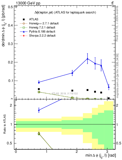Plot of lj.dphi in 13000 GeV pp collisions