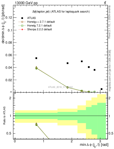 Plot of lj.dphi in 13000 GeV pp collisions