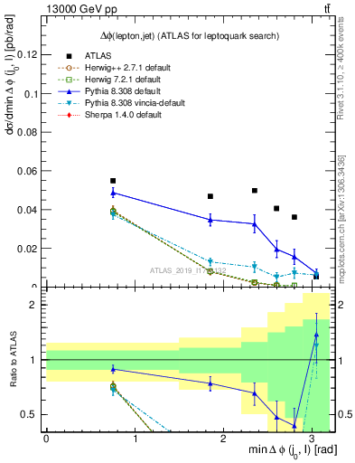 Plot of lj.dphi in 13000 GeV pp collisions