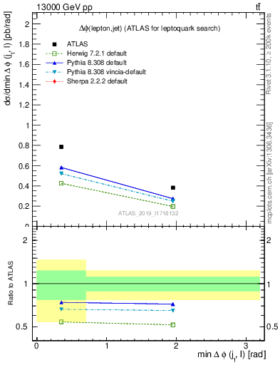 Plot of lj.dphi in 13000 GeV pp collisions