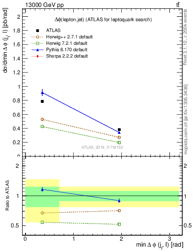 Plot of lj.dphi in 13000 GeV pp collisions